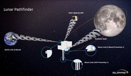 Lunar Pathfinder mission services graphic