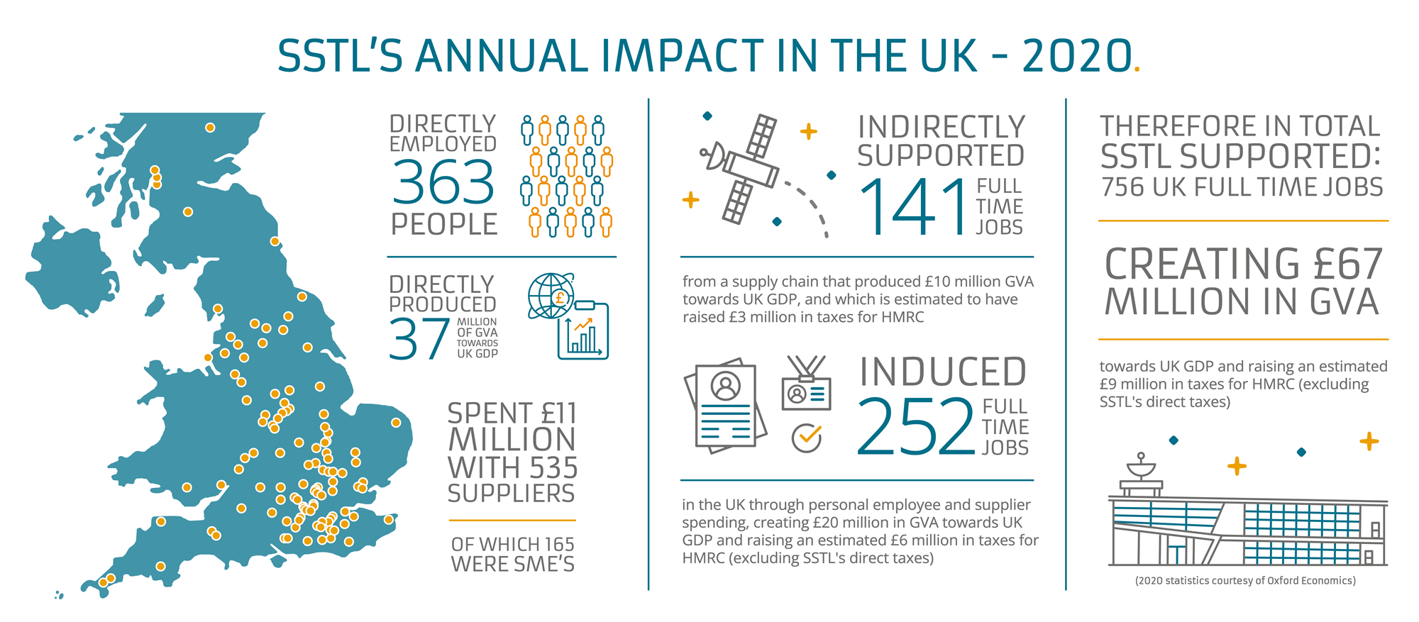 SSTL Economic Impact Infographic