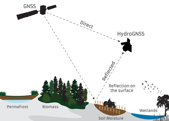 HydroGNSS mission graphic